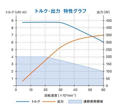 電主軸EM-3060扭矩輸出特性.jpg