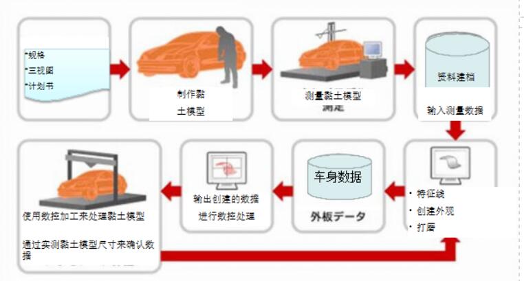 汽車設(shè)計程序.jpg