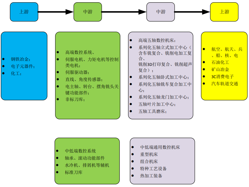 數(shù)控機床產(chǎn)業(yè)鏈.png