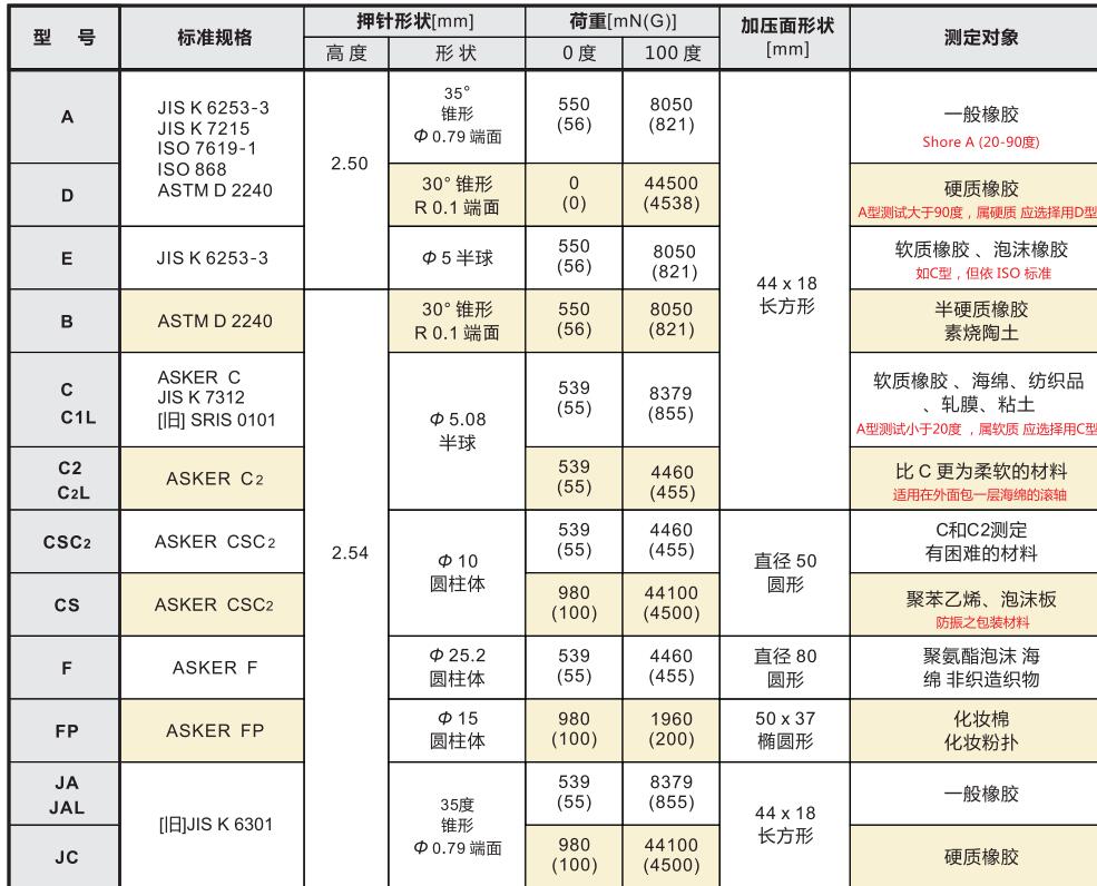 ASKER橡膠硬度計(jì)型號(hào)參考.jpg